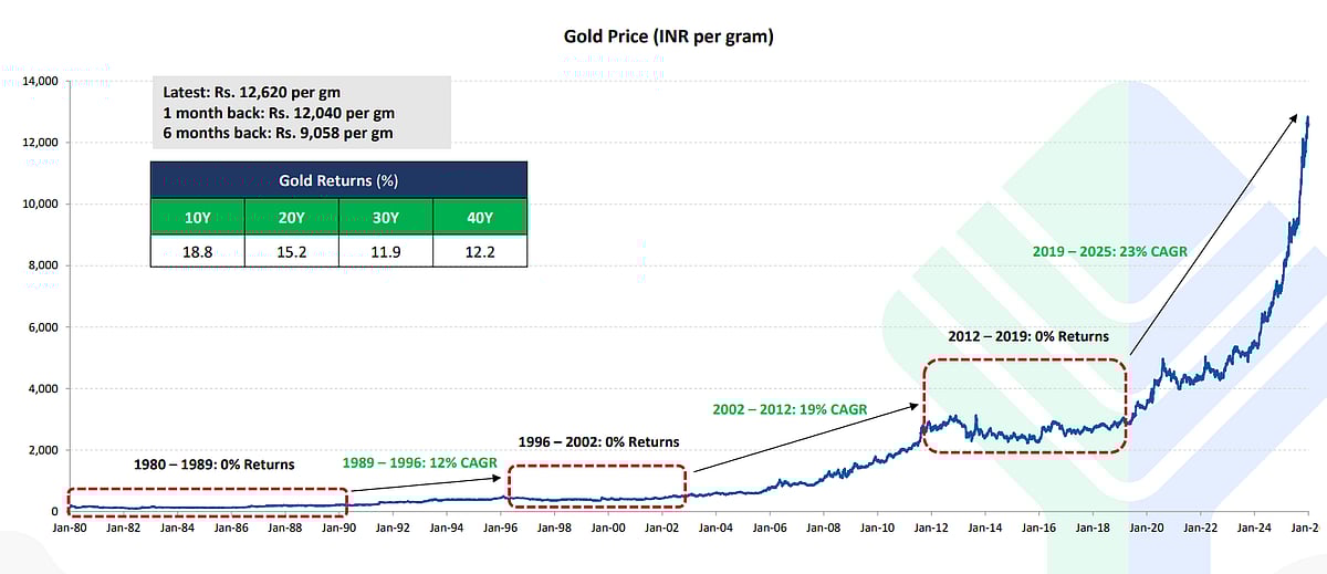 Gold Returns have beaten inflation in the long term, but go through long, intermittent periods of subdued returns
Gold USD prices converted using the USD/INR exchange rate(gold prices exclude taxes and levies), Data as on 31-Dec-2025 Source: FundsIndia Research