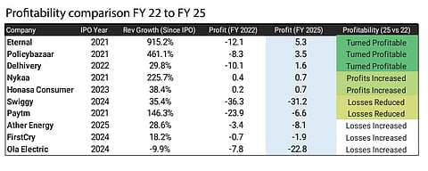 IPOs Profitability Comparison | Profit Figures in INR Bn, Source: DSP AMC