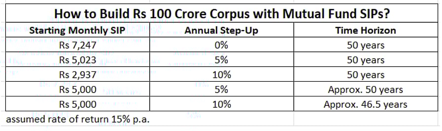 How to Build Rs 100 cr Corpus with Mutual Fund SIPs?