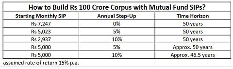 How to Build Rs 100 cr Corpus with Mutual Fund SIPs?