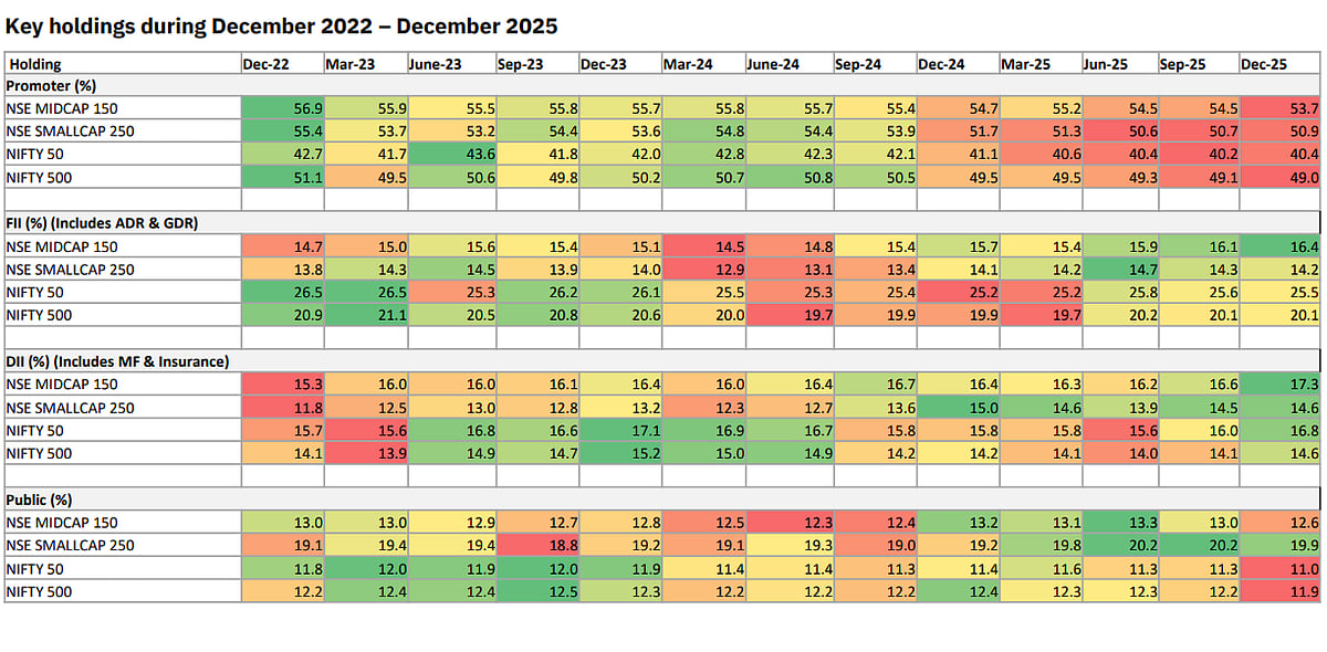 How the Ownership Structure in Key Stock Market Indices has changed over the years ; Source: Elara Securities Research