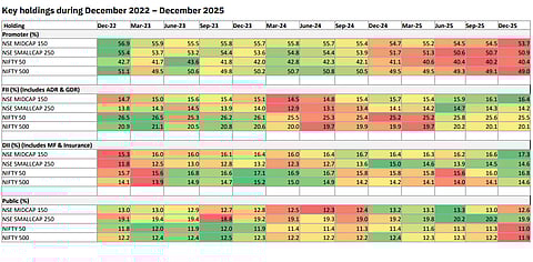 How the Ownership Structure in Key Stock Market Indices has changed over the years ; Source: Elara Securities Research