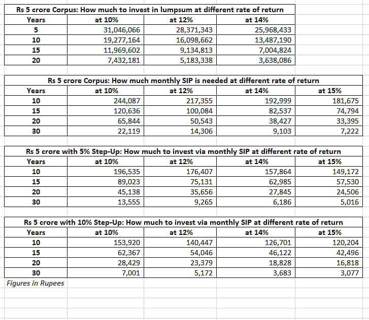 How to create a corpus worth Rs 5 crore with mutual fund SIPs?