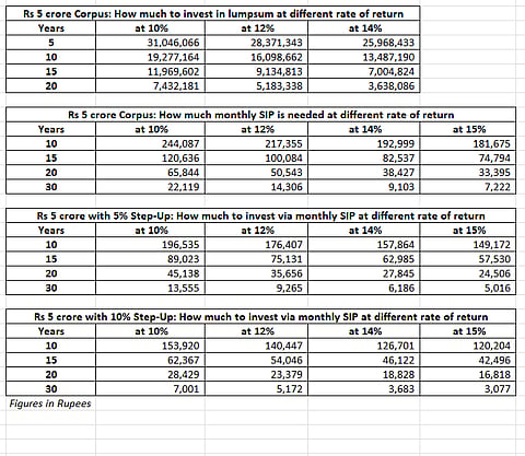 How to create a corpus worth Rs 5 crore with mutual fund SIPs?