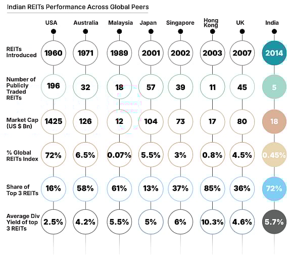 REITs: India vs Global Peers | Source: Workplaces 2025: India Commercial Real Estate Reimagined’ by FICCI-ANAROCK