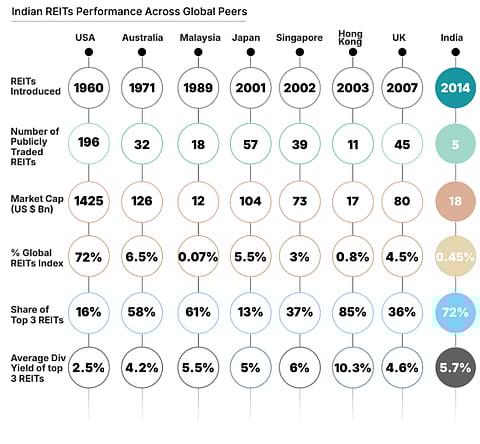REITs: India vs Global Peers | Source: Workplaces 2025: India Commercial Real Estate Reimagined’ by FICCI-ANAROCK