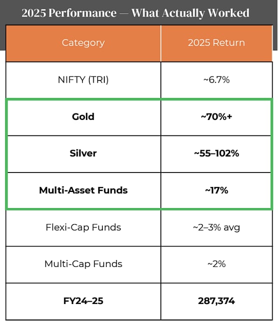 Multi-Asset funds captured the commodity boom while limiting equity volatility | Multi-Asset Funds = Equity (NIFTY) + Gold + Silver + Tactical allocation; Source: Germinate Investor Services