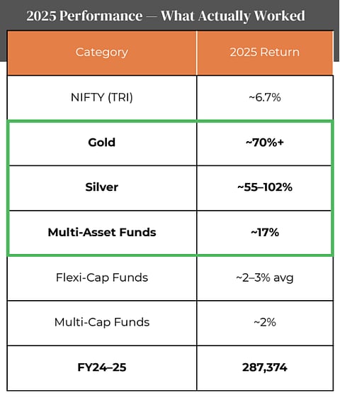 Multi-Asset funds captured the commodity boom while limiting equity volatility | Multi-Asset Funds = Equity (NIFTY) + Gold + Silver + Tactical allocation; Source: Germinate Investor Services