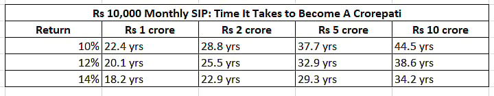 How Long Does It Take to Reach Rs 1 Crore, Rs 2 Crore or More with Rs 10,000 monthly SIP?