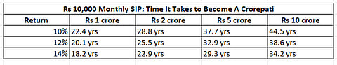 How Long Does It Take to Reach Rs 1 Crore, Rs 2 Crore or More with Rs 10,000 monthly SIP?