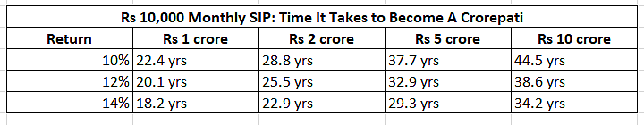 How Long Does It Take to Reach Rs 1 Crore, Rs 2 Crore or More with Rs 10,000 monthly SIP?