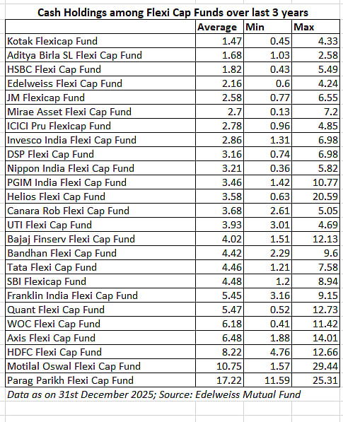 Cash Holdings among Flexi Cap Funds over last 3 years