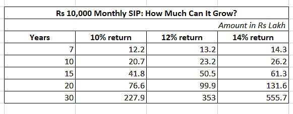 How much wealth can you accumulate with a monthly SIP of Rs 10,000?
