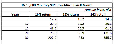 How much wealth can you accumulate with a monthly SIP of Rs 10,000?