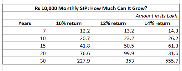 How much wealth can you accumulate with a monthly SIP of Rs 10,000?