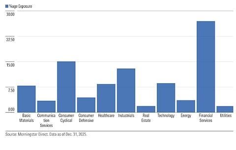 Sector Exposure in Mutual Fund Portfolios
