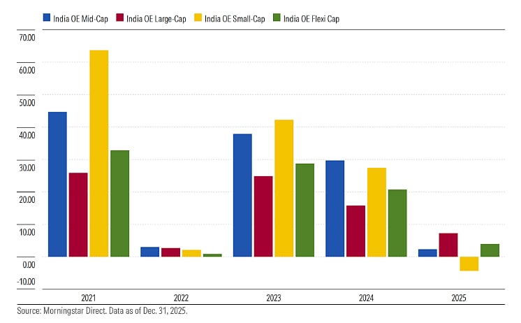 Calendar Year Returns of Mutual Fund Categories