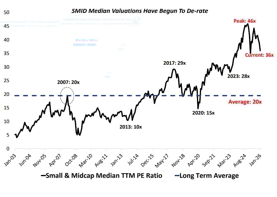SMID valuations have begun to de-rate; Source: DSP Mutual Fund