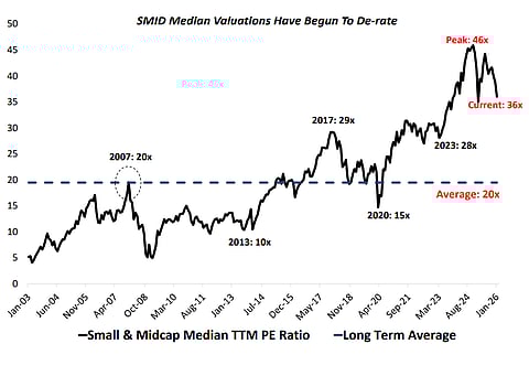 SMID valuations have begun to de-rate; Source: DSP Mutual Fund