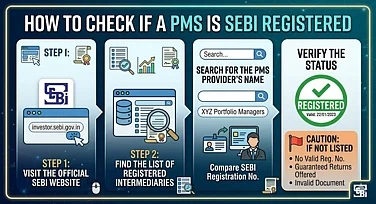 How To Check If A PMS Is SEBI Registered