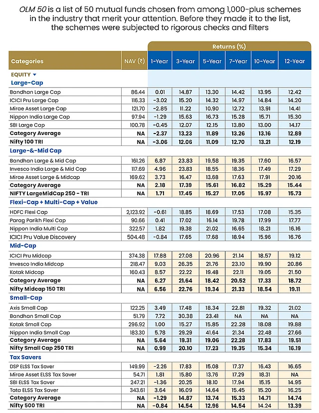 OLM 50 Annual Report Card: How We Selected the Best Mutual Funds for ...