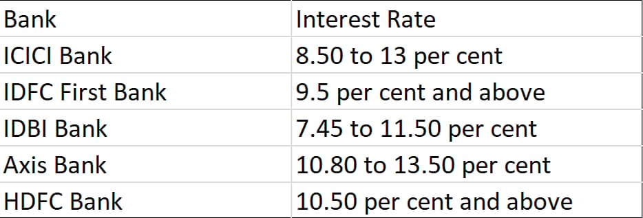 Private Sector Banks Rates
