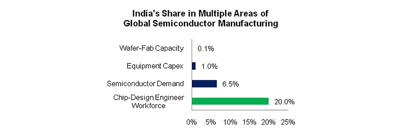 Source: MeitY, India Semiconductor Mission, PIB. UBS 2025 estimates (via India Briefing). Share in multiple areas of Global Semiconductor Manufacturing of the respective global totals