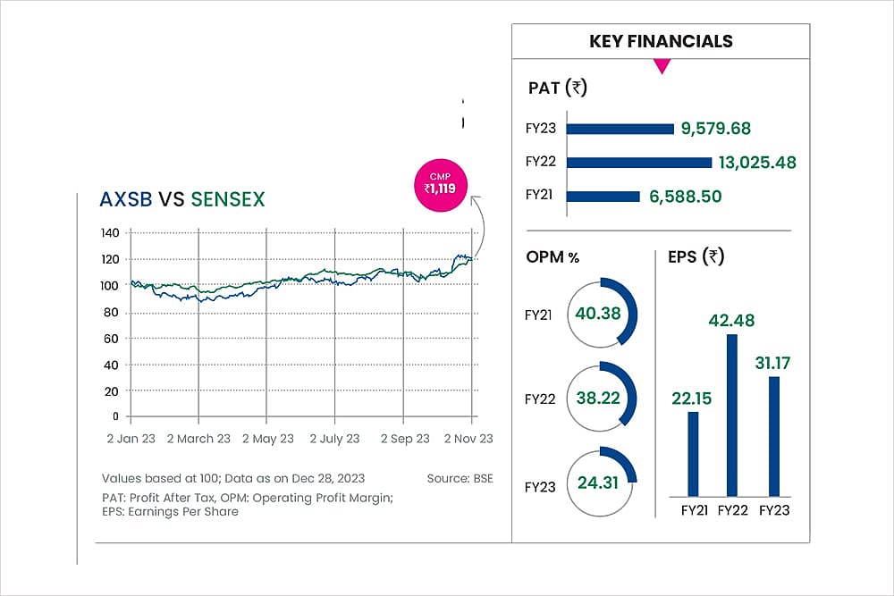 Axis Bank: Banking On Sound Business : Axis Bank: Banking On Sound Business
