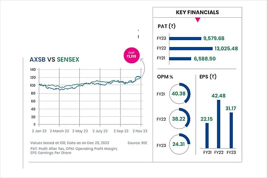 Axis Bank: Banking On Sound Business