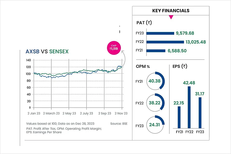Axis Bank: Banking On Sound Business