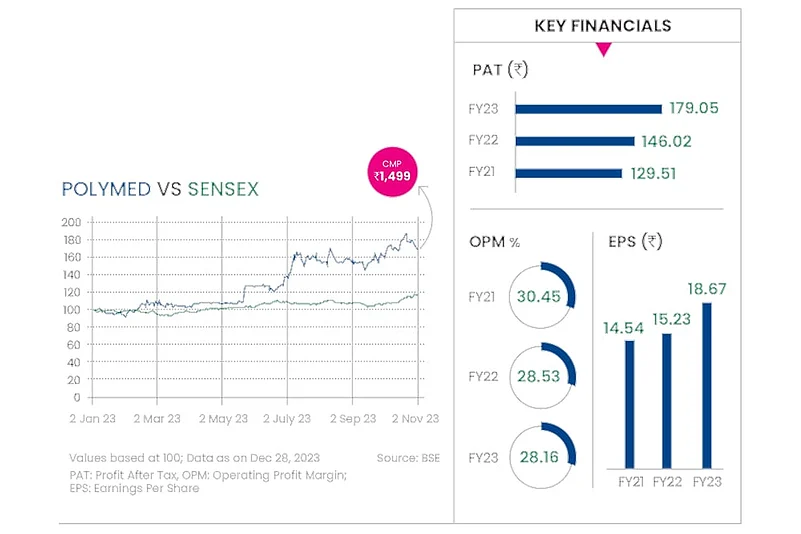 Poly Medicure: Growing With Care, Therapy