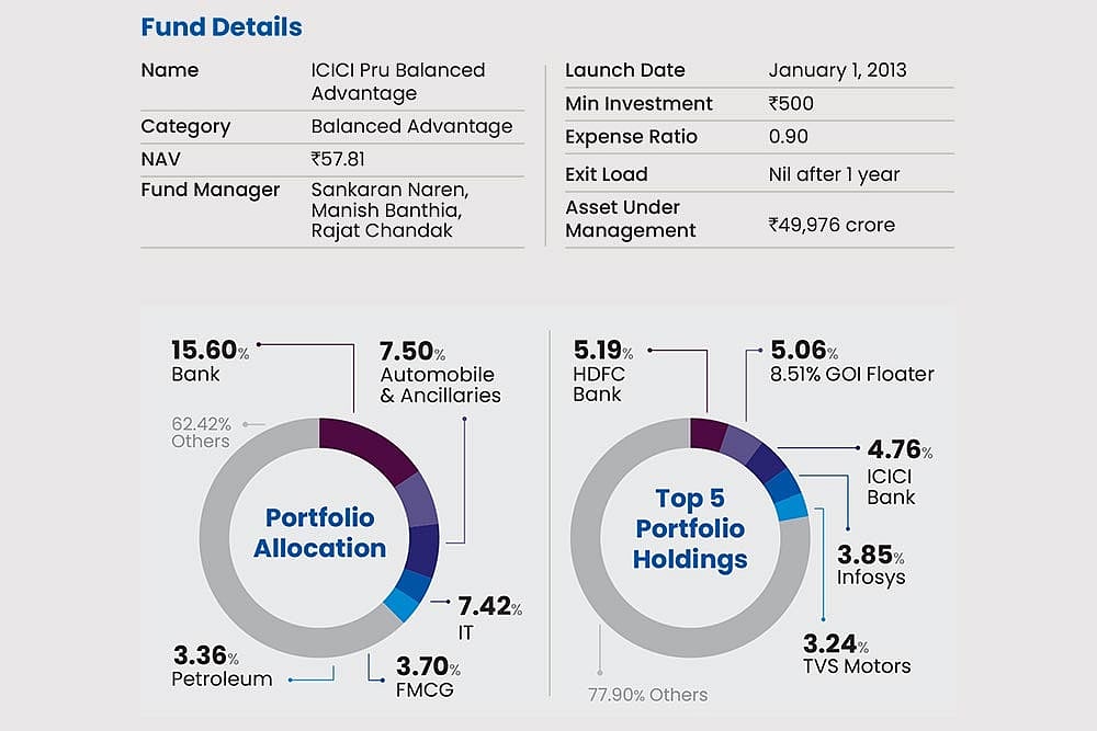 ICICI Pru Balanced Advantage Fund: Conservative And Stable : ICICI Pru Balanced Advantage Fund: Conservative And Stable