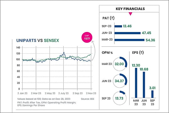 Uniparts India: Well-Oiled Machine