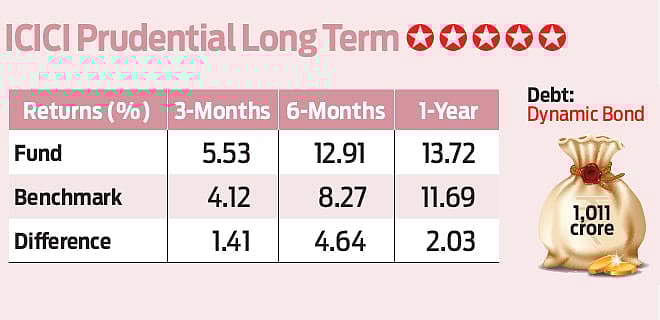 ICICI Prudential Long Term: Low risk option