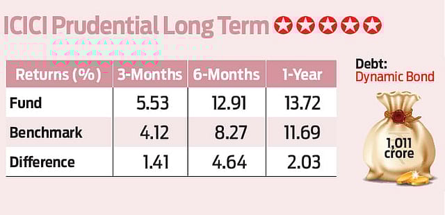 ICICI Prudential Long Term: Low risk option