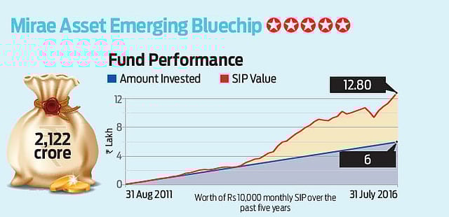 Mirae Asset Emerging Bluechip: Well defined path
