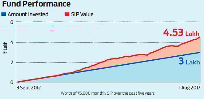 Balancing act: Franklin India Balanced