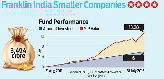 Franklin India Smaller Companies: Less volatile ride