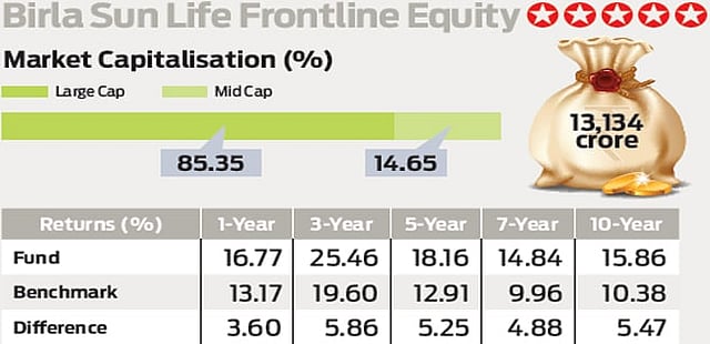 Birla Sun Life Frontline Equity: Leading from the front