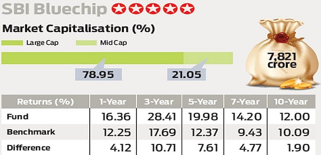 SBI Bluechip: True blue player