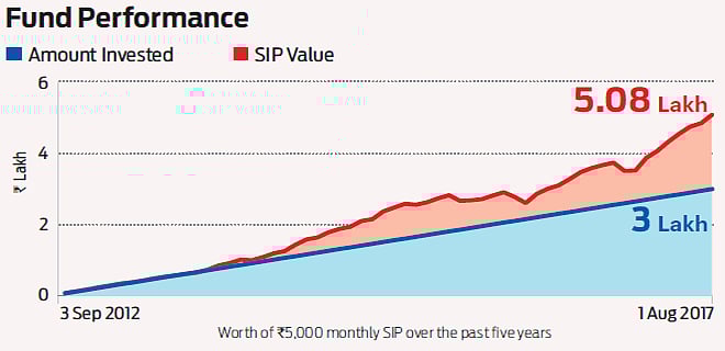 Strong growth: IDFC Tax Advantage
