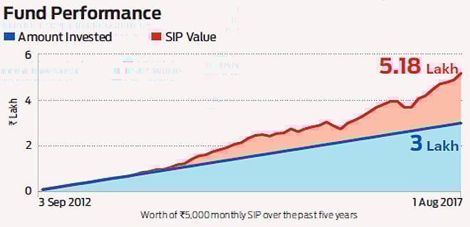 Resilient player: Tata India Tax Savings