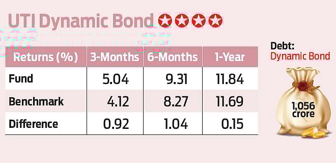 UTI Dynamic Bond: Active management