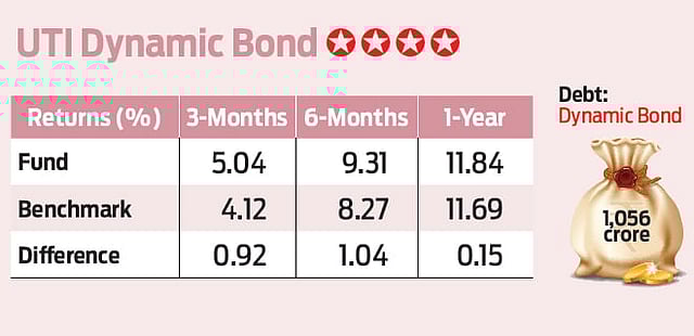 UTI Dynamic Bond: Active management