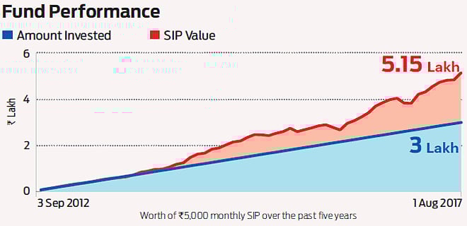 Solid performer: DSP BlackRock Tax Saver