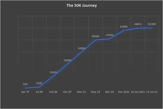 Sensex @ 50,000