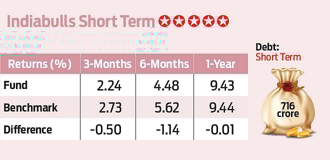 Indiabulls Short Term: Short term bets