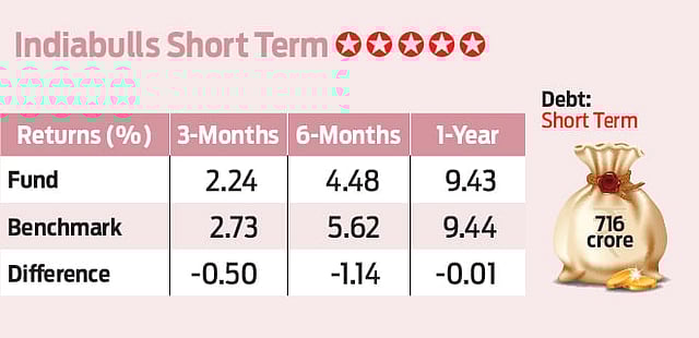 Indiabulls Short Term: Short term bets