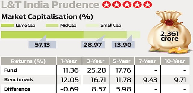 L&T India Prudence : Steady and predictable