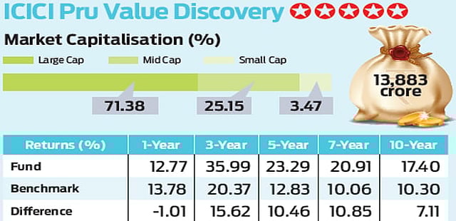 ICICI Pru Value Discovery: Sweet spot